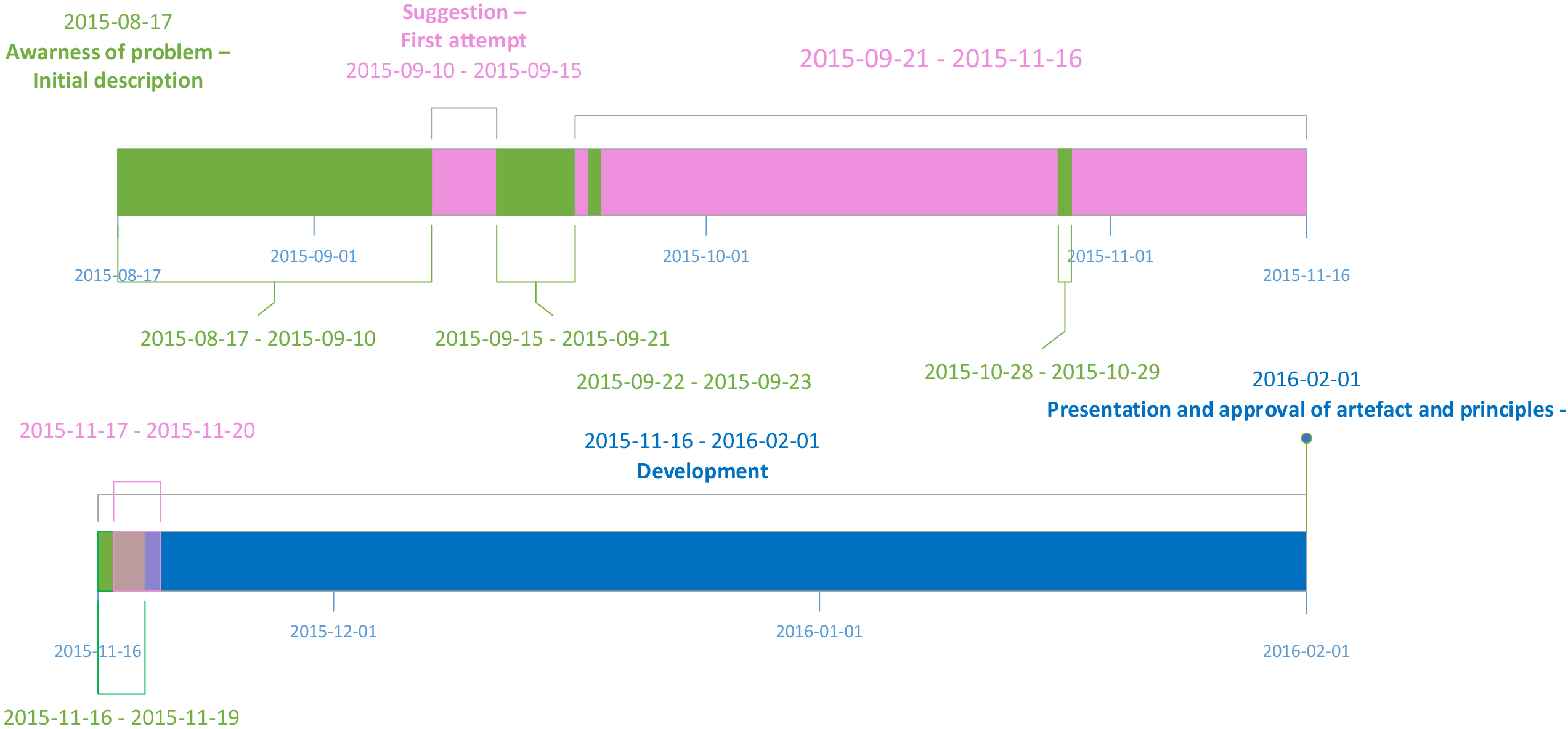 Timeline of the various phases of awareness of the problem, suggestion and development.
