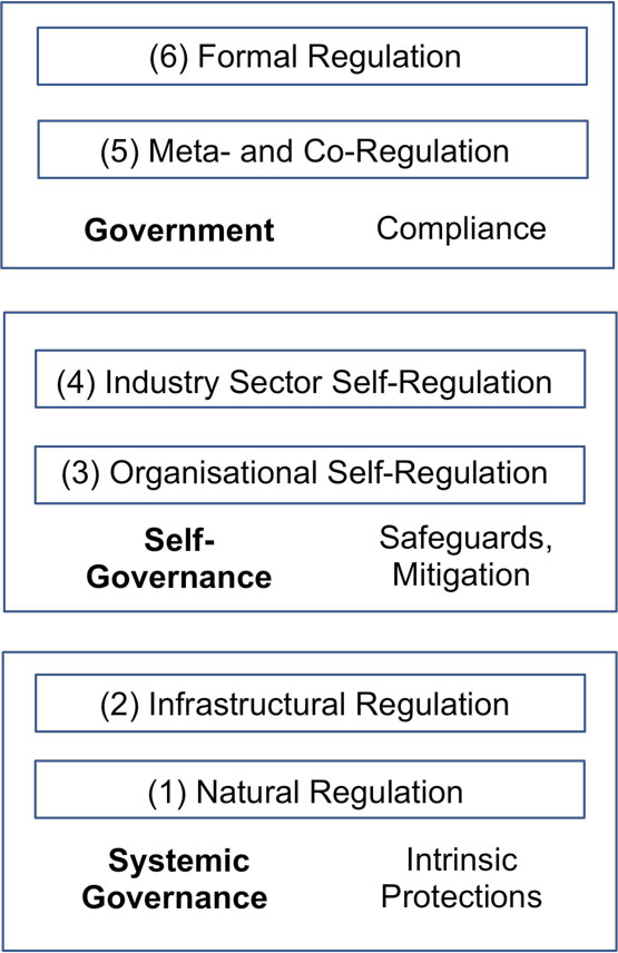 A hierarchy of regulatory mechanisms.