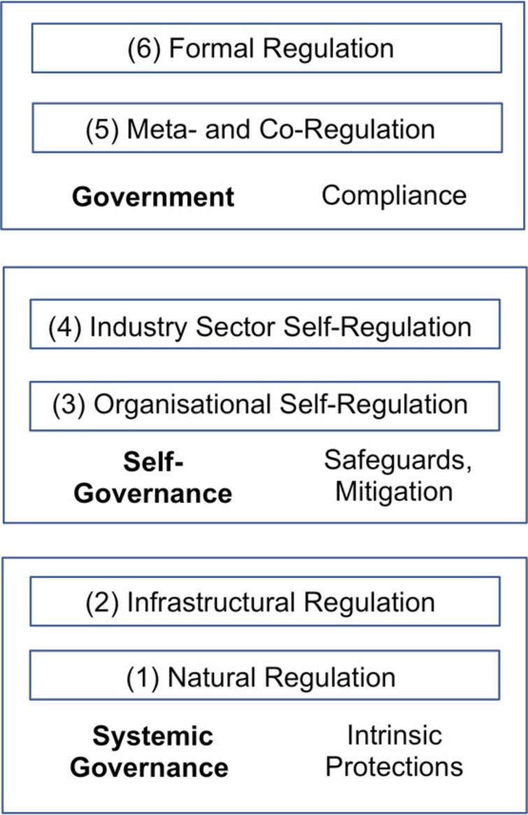 A hierarchy of regulatory mechanisms.