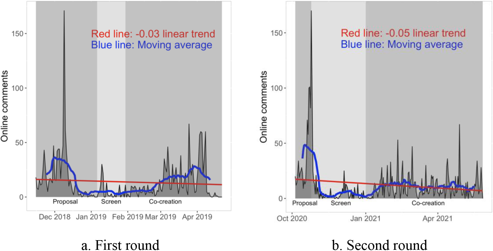 Activeness. Note: The grey line shows the number of daily engagements in online discussions. The red line shows the linear trend; the blue line shows the moving average. The shaded areas distinguish different stages: proposal, screen, and co-creation.