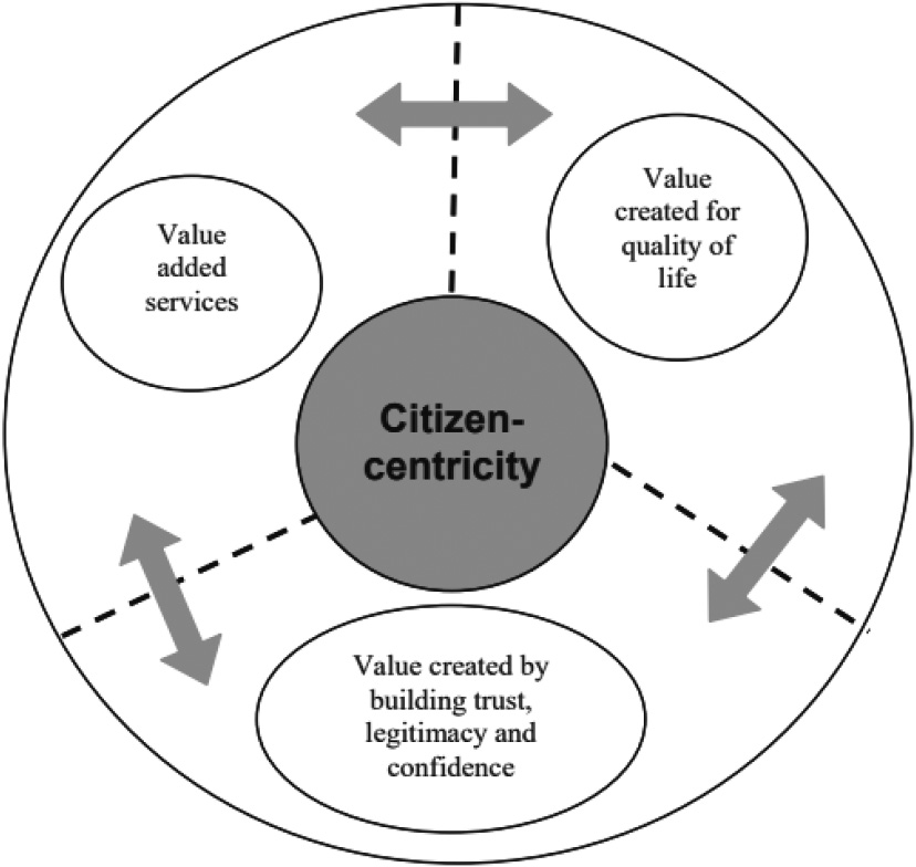 Creating Value for Citizens (Source: Gupta (2008). Citizen-centric Approach for e-government).