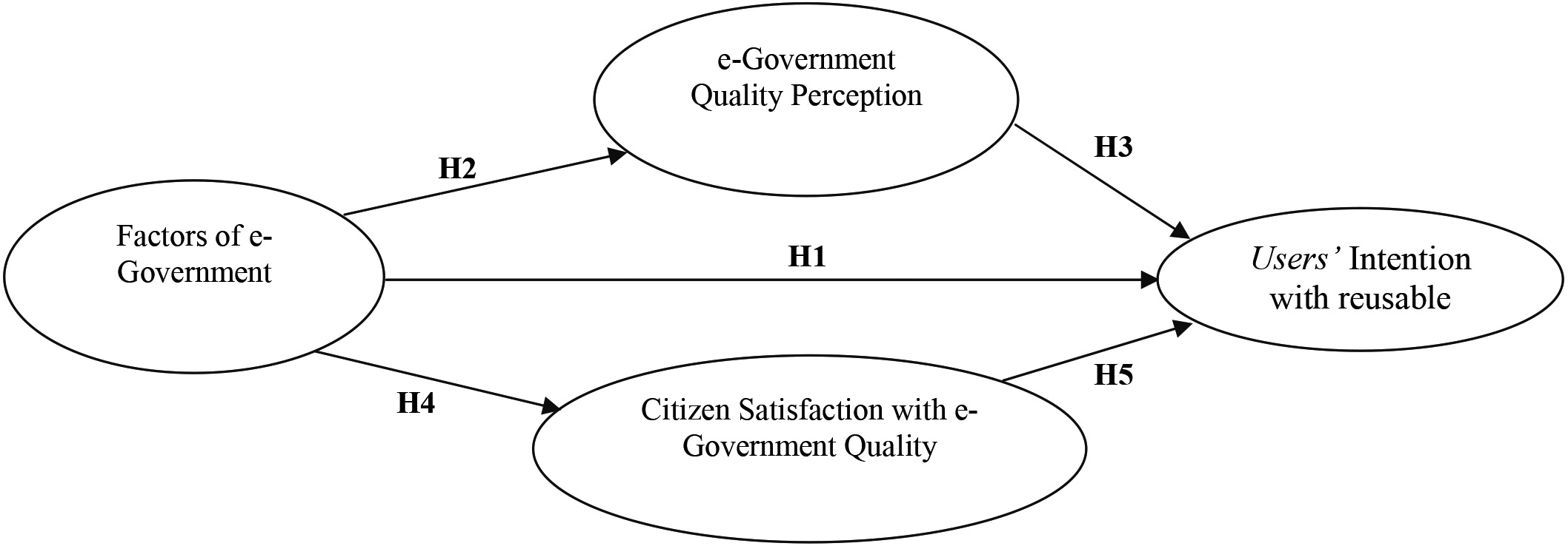 The Framework of e-government Factors to Users’  Intention (Proposed Model).
