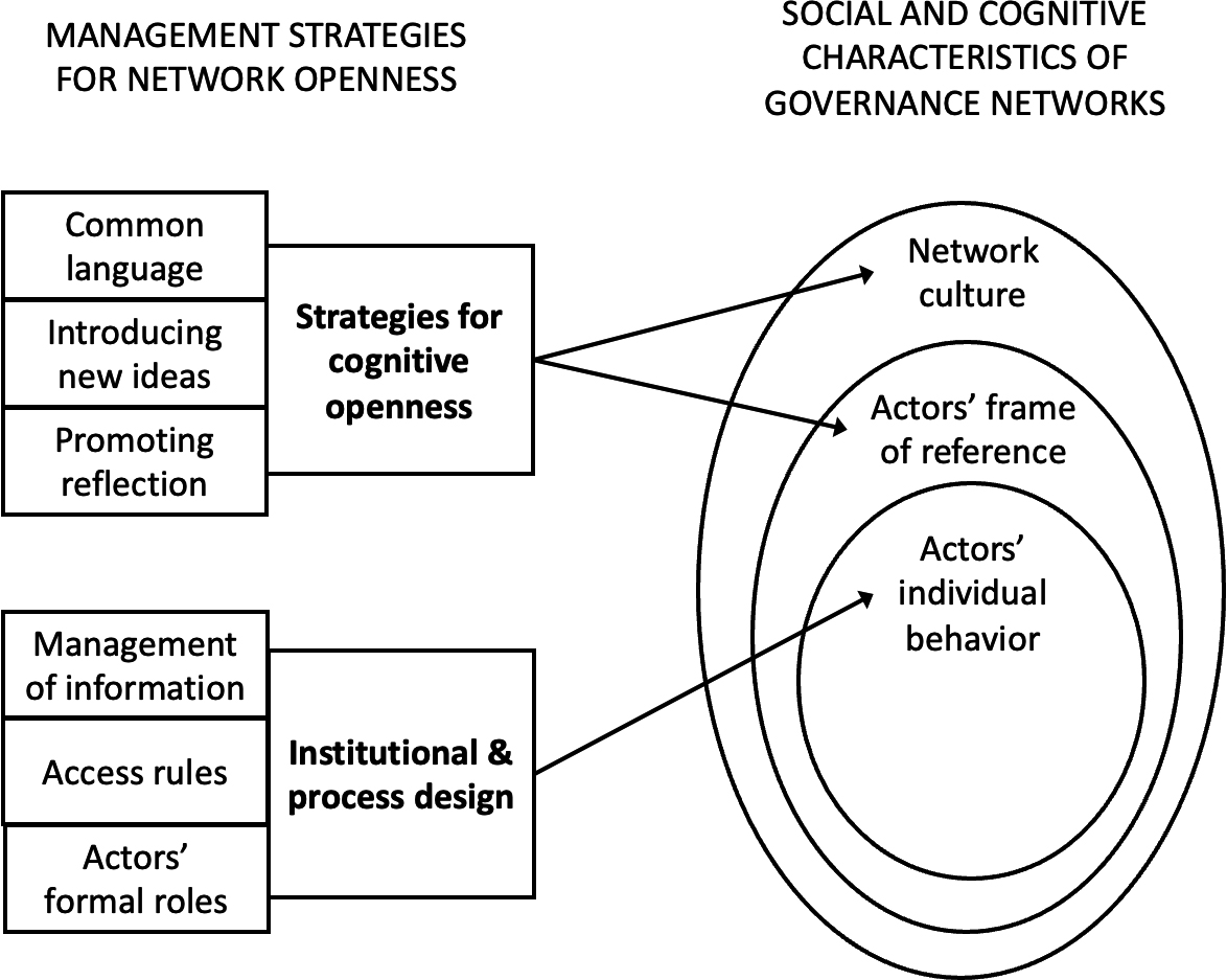 Relations between intrinsic characteristics of the network and management strategies for inclusiveness. Source: Author’s elaboration, partly adapted from Schaap (2007).