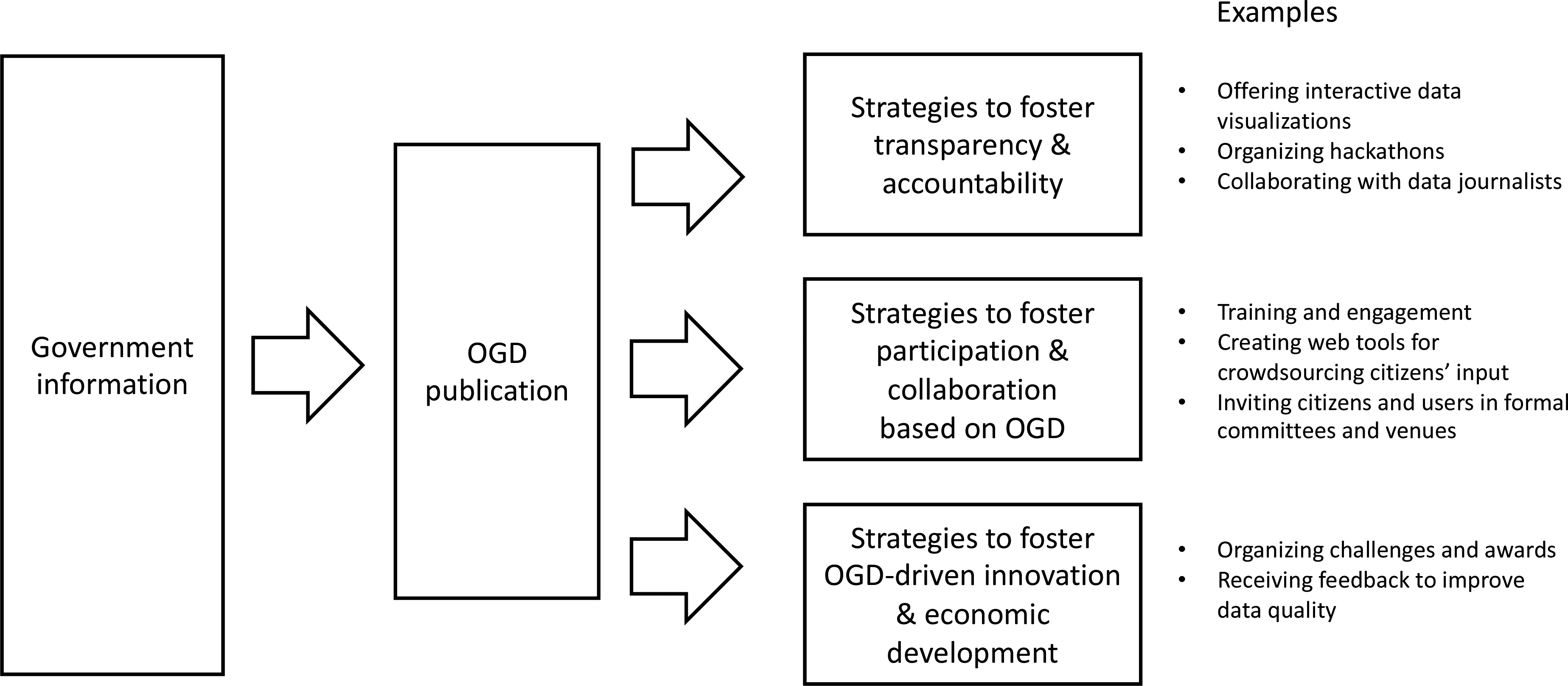 From government information to OGD strategies and related examples. Source: Authors own elaboration.