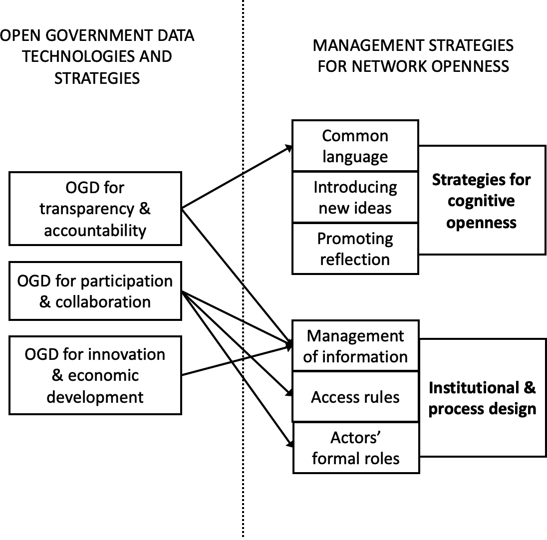 Potential contribution of OGD technologies and strategies to management strategies for inclusiveness. Source: Authors’ own elaboration. Note: Only direct effects are displayed.