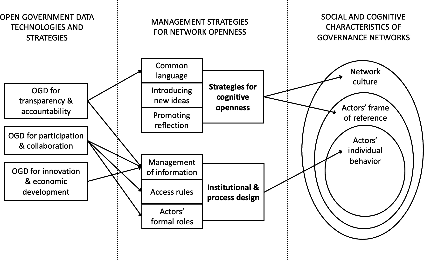 Potential contribution of OGD strategies to governance networks inclusiveness – complete framework. Source: Authors’ own elaboration. Note: Only direct effects are displayed.