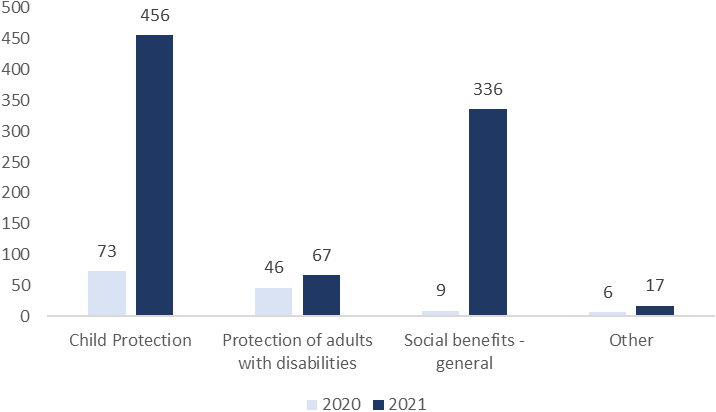 Electronic procedures from the field of social services available in the single-sign-on platform by type of broad category, 2021 vs. 2020. Source: Author’s calculations based on the databases of procedures available in the unique electronic point, 2021 and 2020.