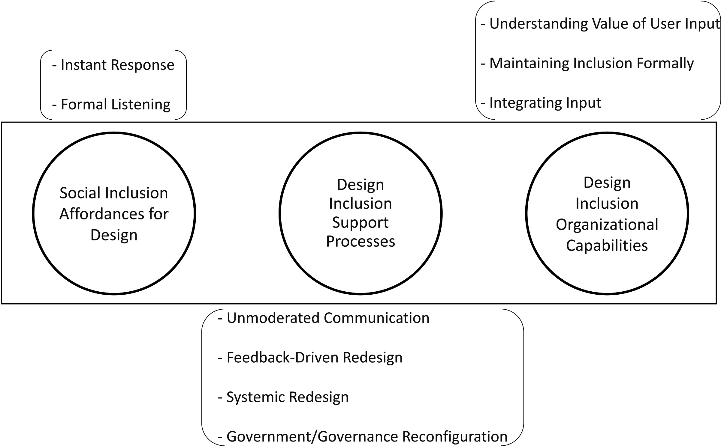Emergent mechanism of inclusive e-Government design.