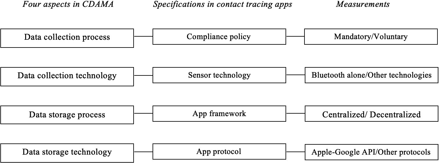 Measurements of the specifications in contact tracing apps.