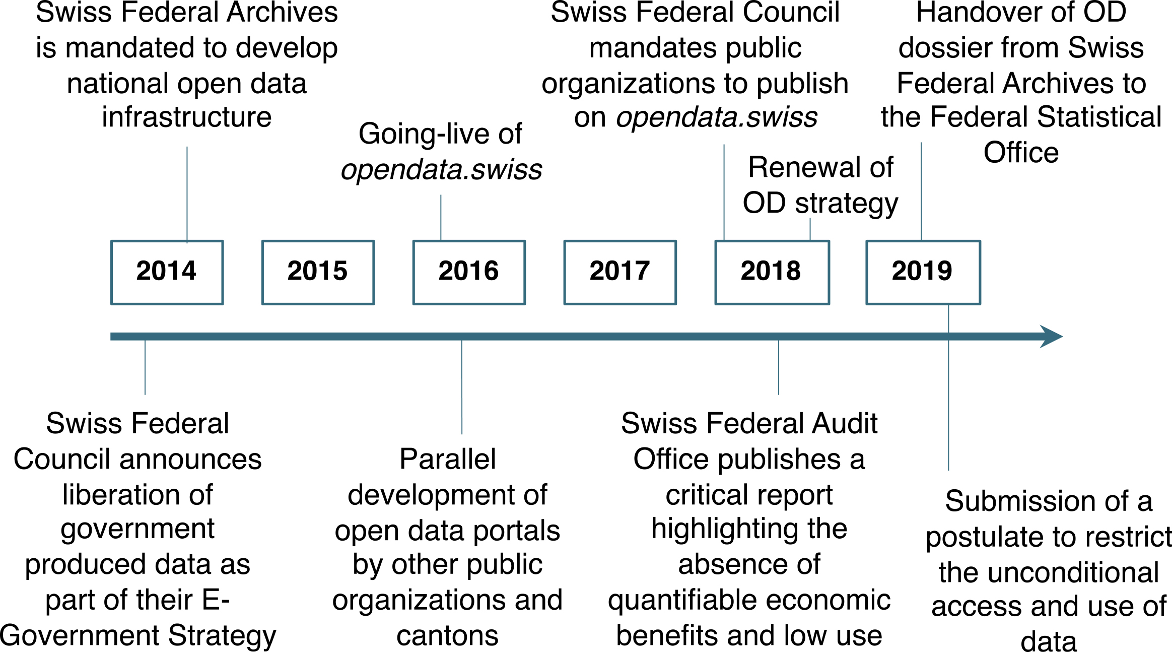 Chronology of key events related to the introduction of OGD in Switzerland.