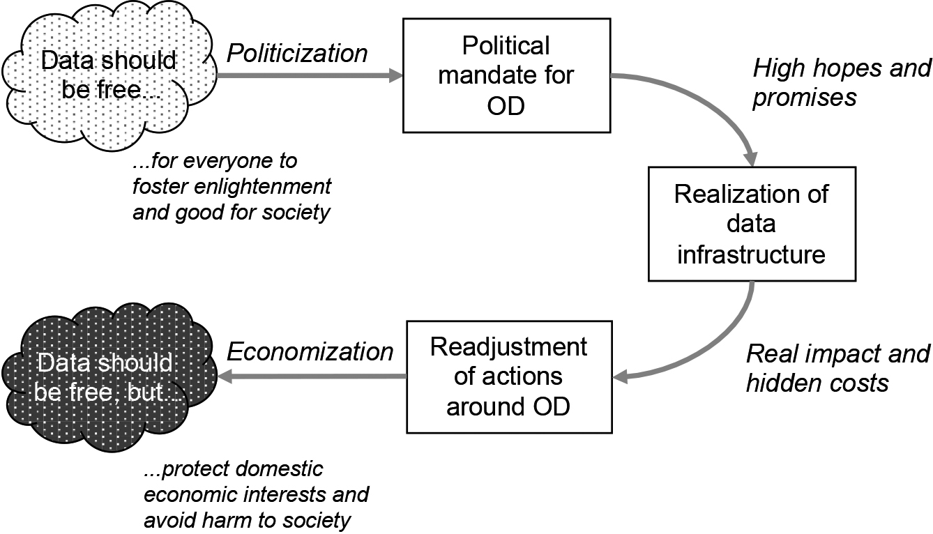 Tentative explanation of the paradigm shift in OGD.