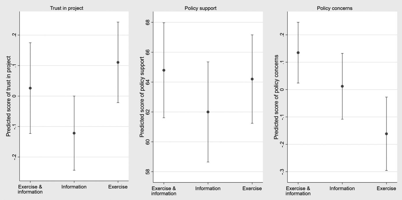 Treatment effects on trust in project, policy support and policy concerns when including control variables.