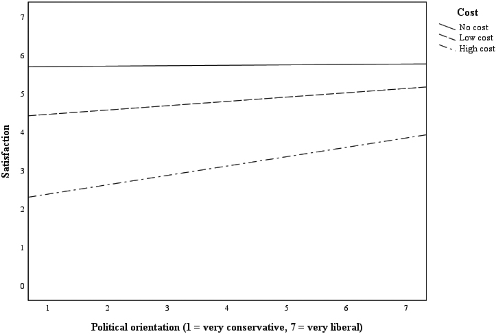 Predicted values for satisfaction and political orientation.