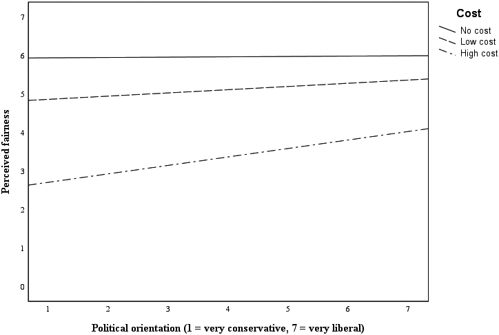 Predicted values for perceived fairness and political orientation.