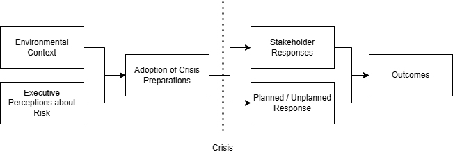 Crisis management process (Pearson & Clair, 1998).