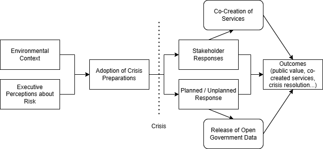 Open government data driven co-creation during crises. Source: Authors, extended from (Pearson & Clair, 1998).