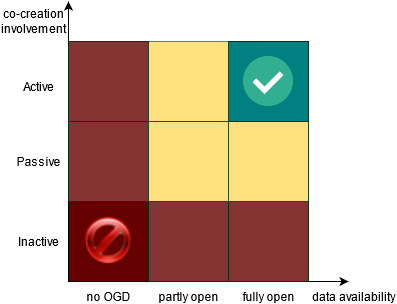 Crisis management with open government data availability and government co-creation involvement continuum. Source: Authors.