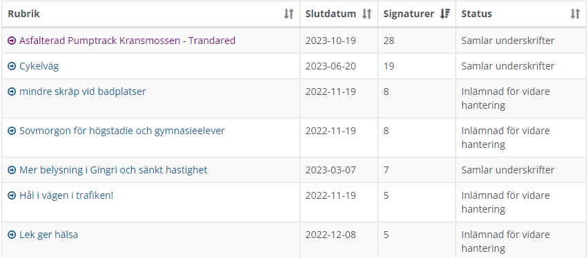 List of e-petitions from a Swedish municipality.