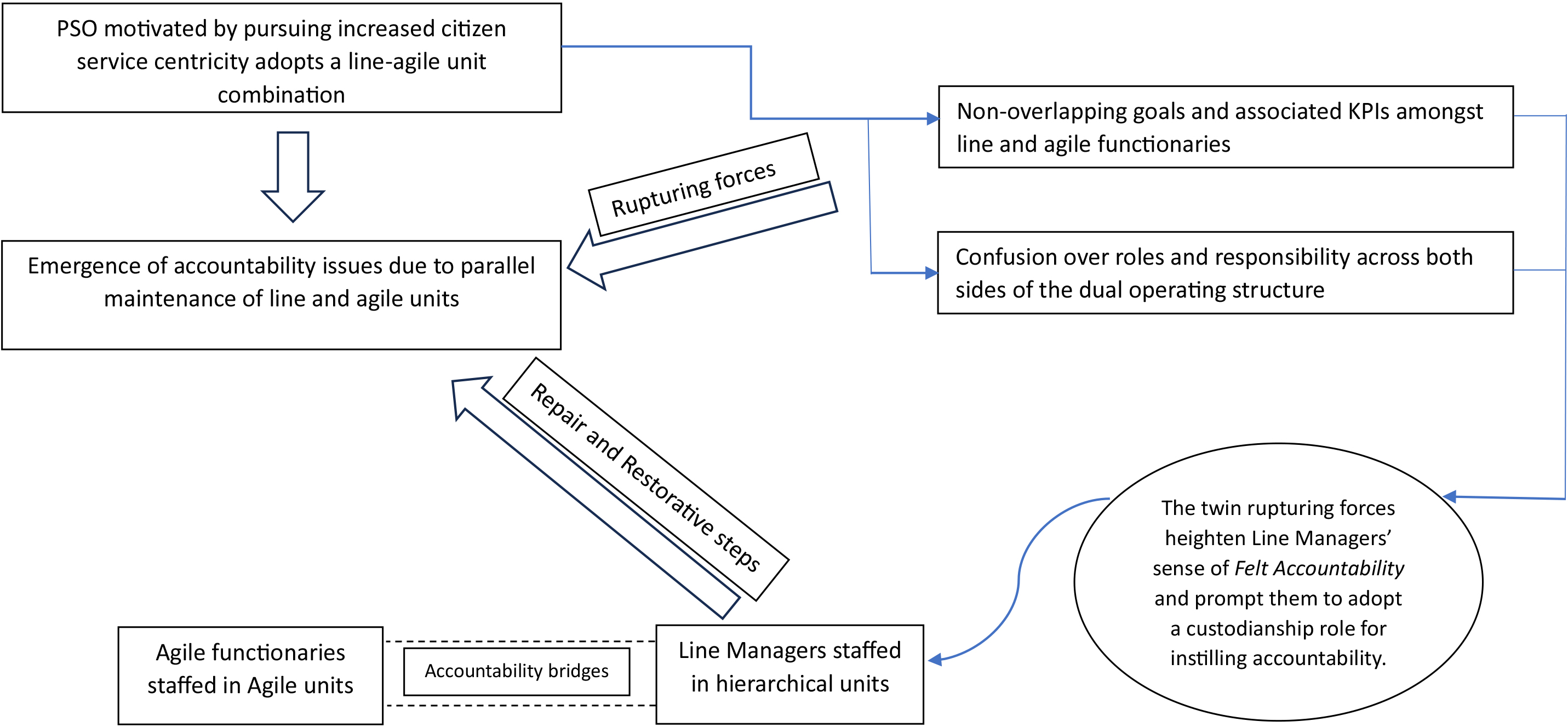 Felt accountability amongst line managers prompting them to metamorphize as accountability custodians and instillers in line-agile combinations in public service organizations.