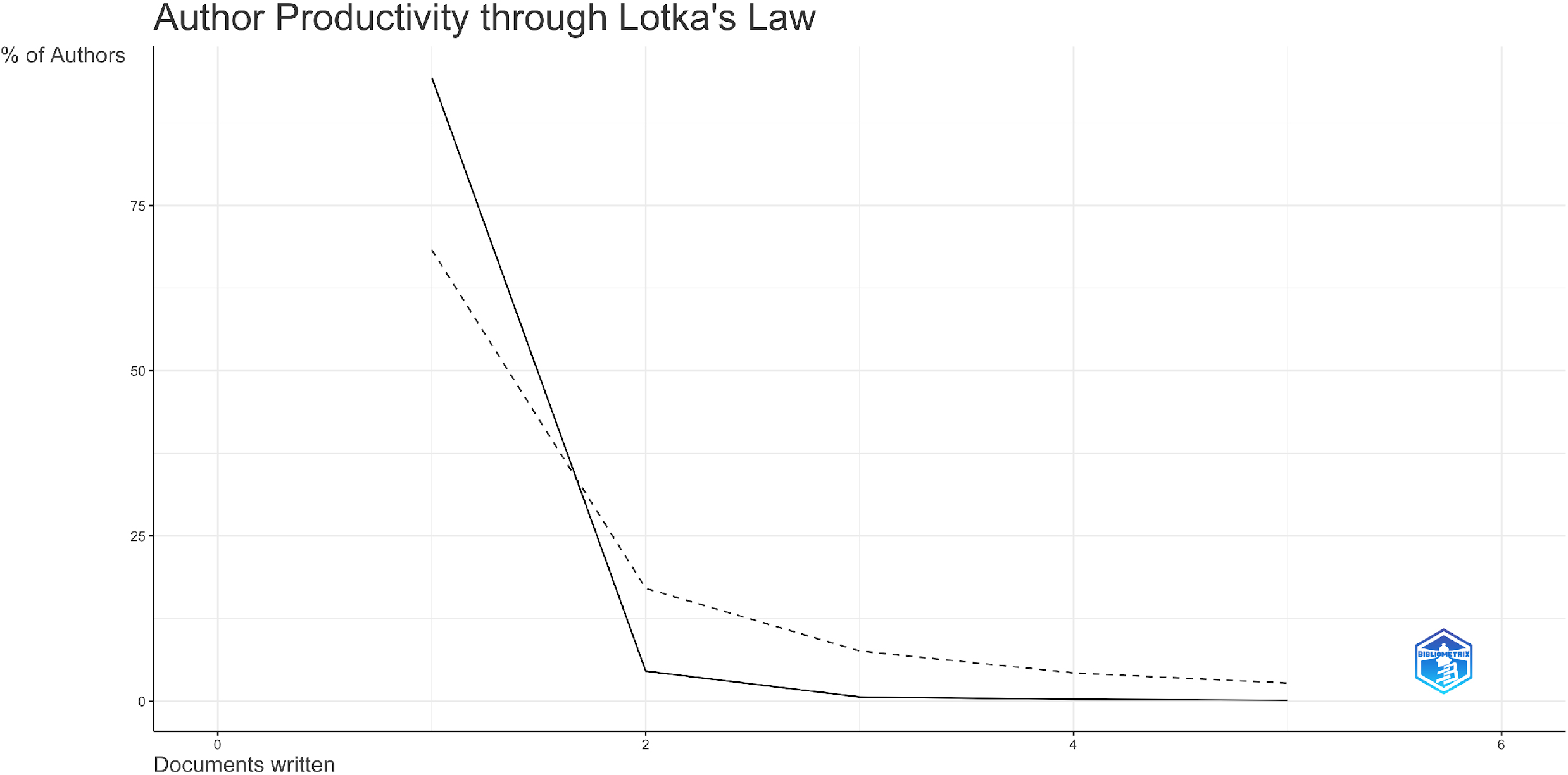 Lotka’s law applied to the sample.