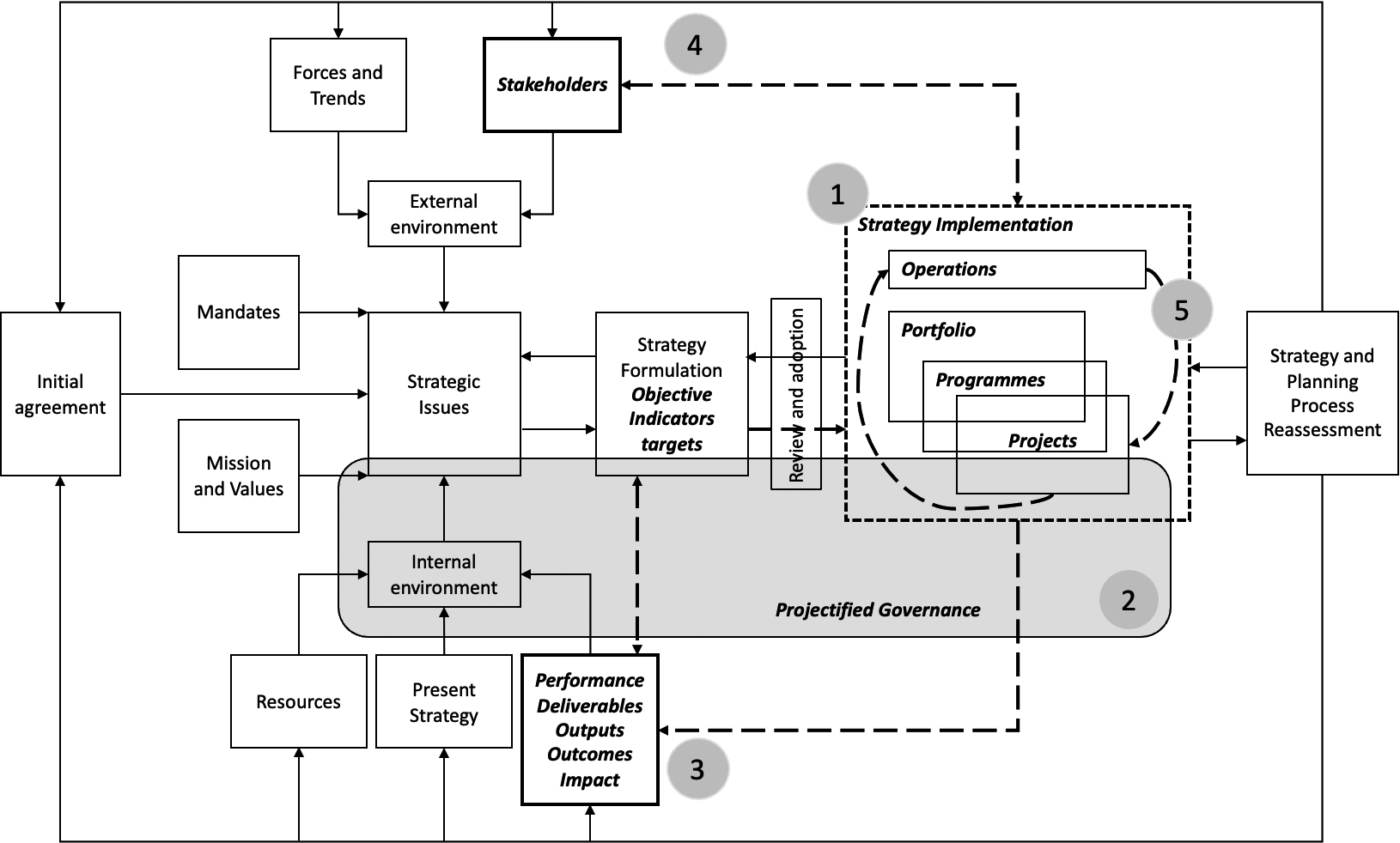 An agile strategic planning and management model for public organizations, based on PPPM logics integration. Adapted from Bryson (2018).