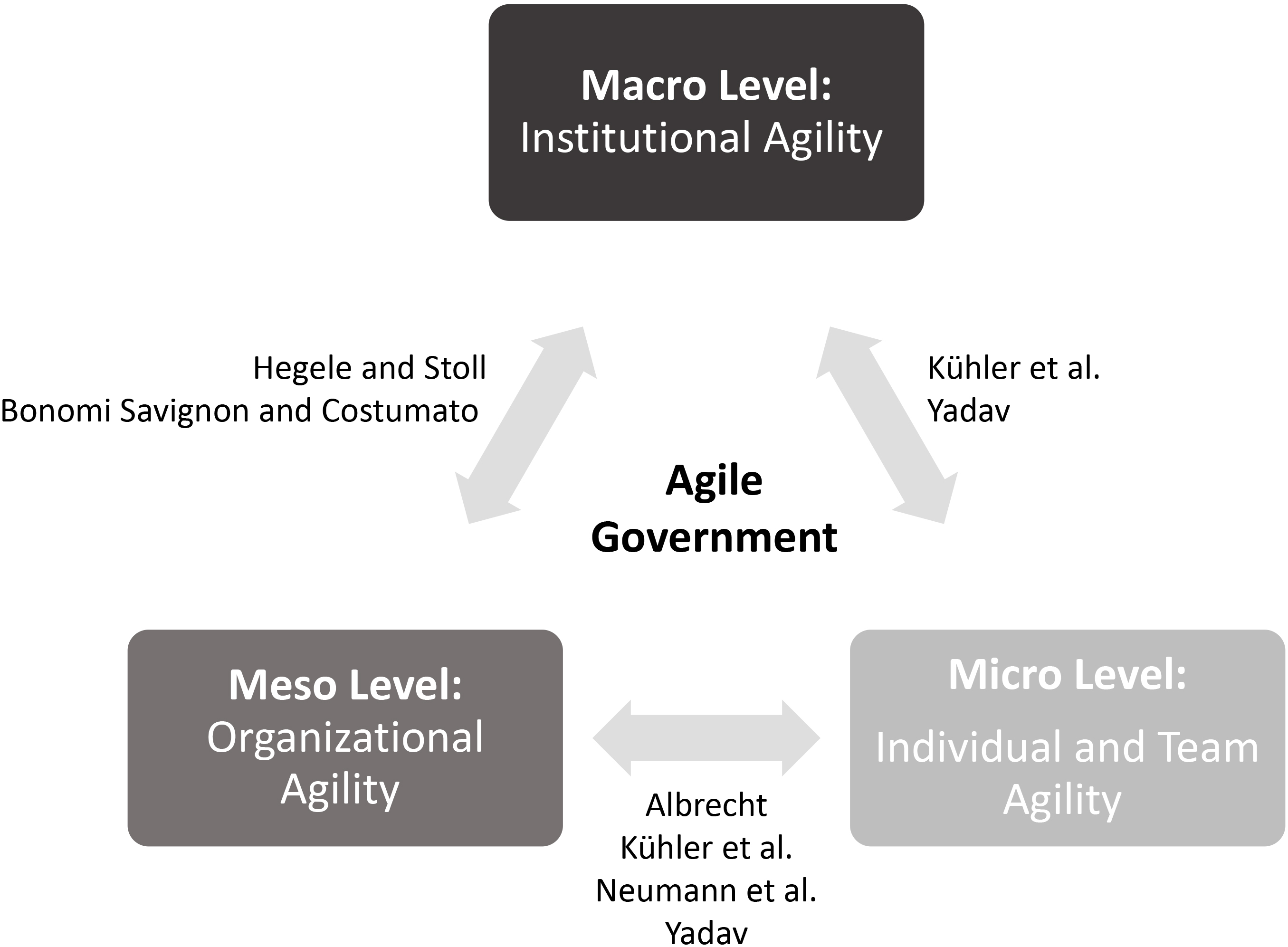 Multi-level model of agile in government and the articles in this special issue.
