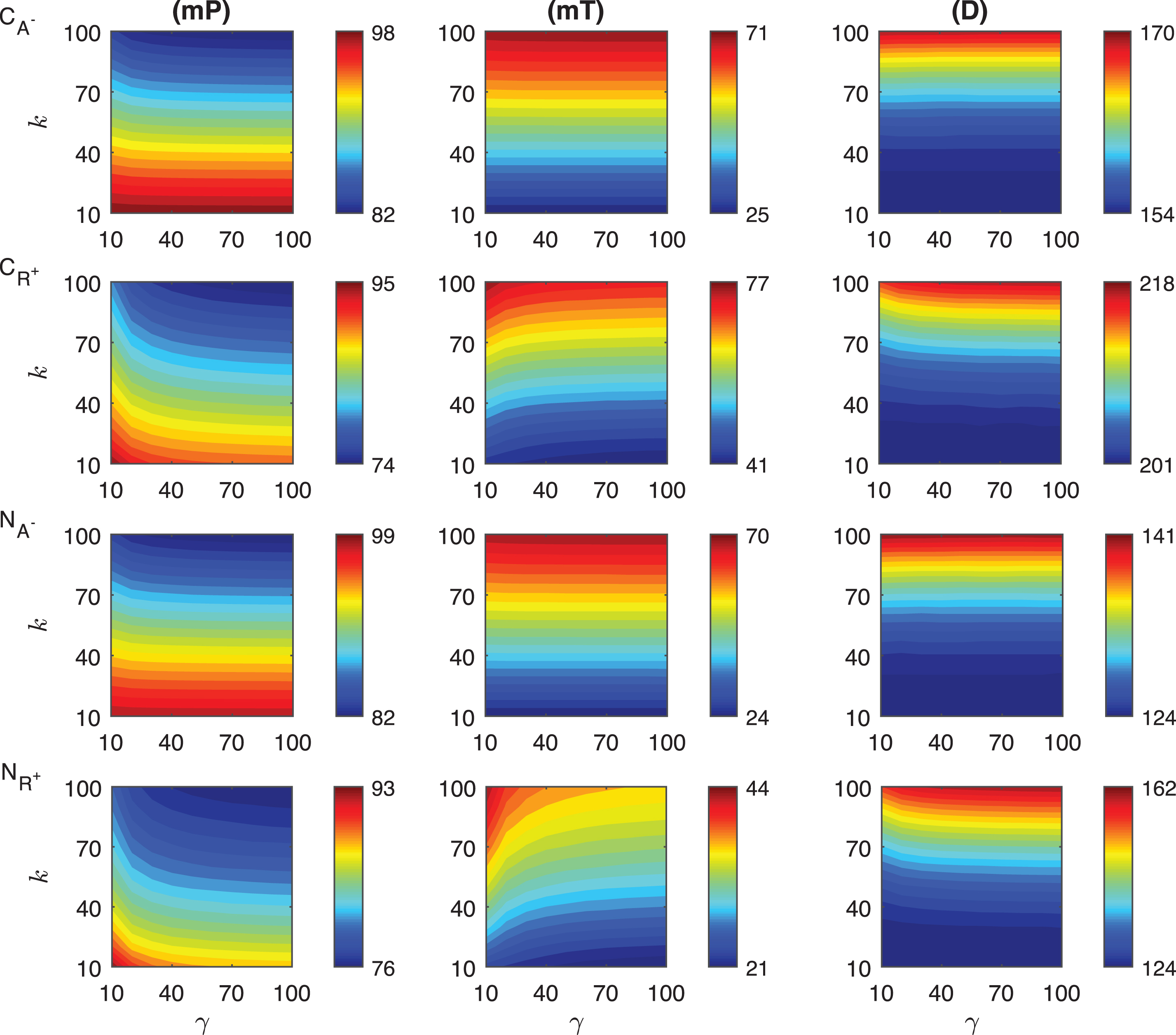 Heat maps for the comparison of three metrics (mid-protein level mP, time to reach mid-protein level mT and duration D) describing the dynamics of competitive (CA−, CR+) and noncompetitive (NA−, NR+) inhibition mechanisms. In these simulations, the signal amplitude γ and persistency k range from a 10-fold to a 100-fold change when ro = 10−4. All the other parameters were held constant at their values listed in Section 3. See text for the details.