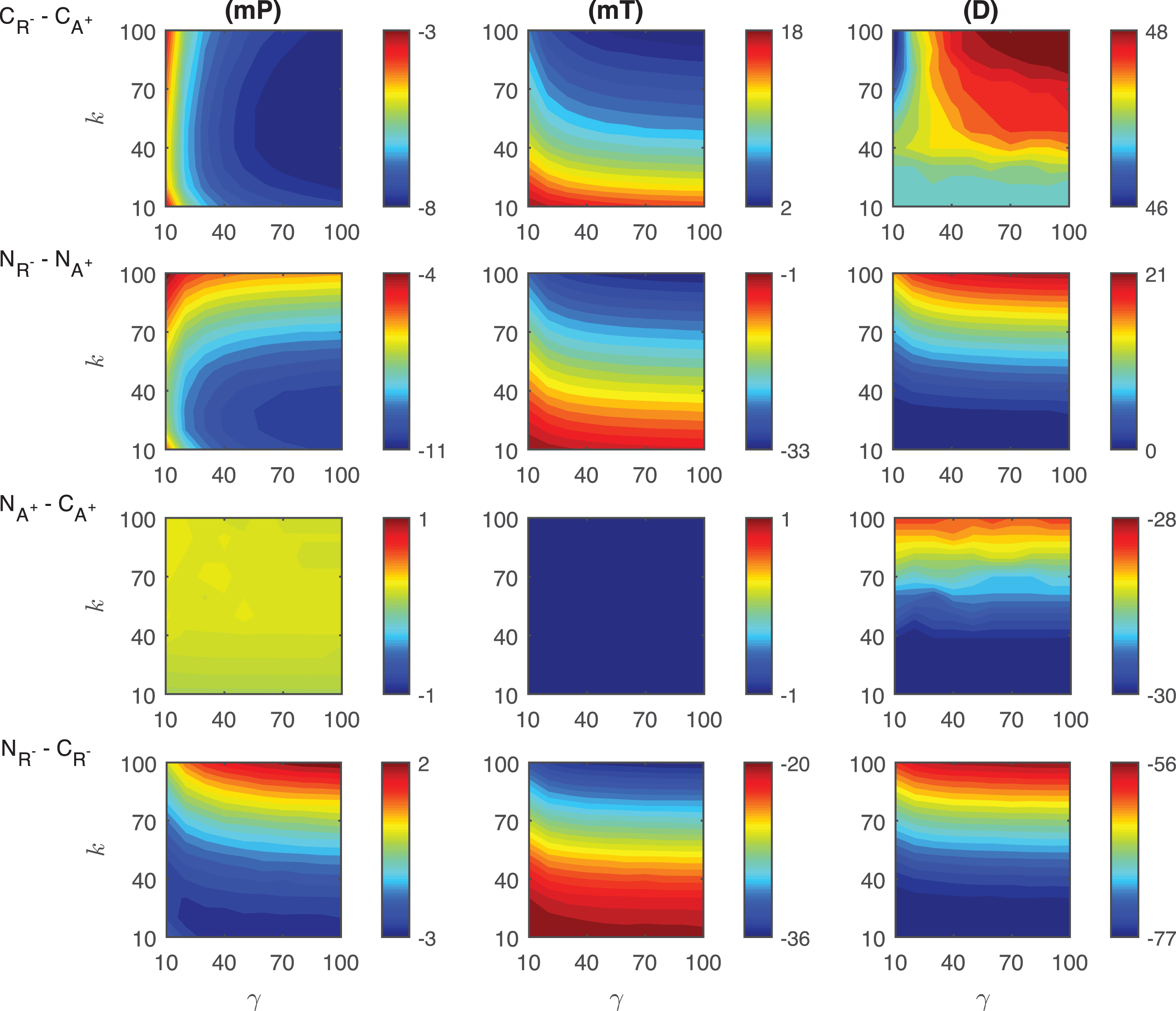 Heat maps for the comparison of the differences of three metrics (mid-protein level mP, time to reach mid-protein level mT and duration D) showing the dynamics of competitive (CA−, CR+) and noncompetitive (NA−, NR+) inhibition mechanisms. For all these simulations, the signal amplitude γ and persistency k are changed from 10-100 fold when ro = 10−4 while all the other parameters were kept constant at their estimated values listed in Section 3. For details see the text.