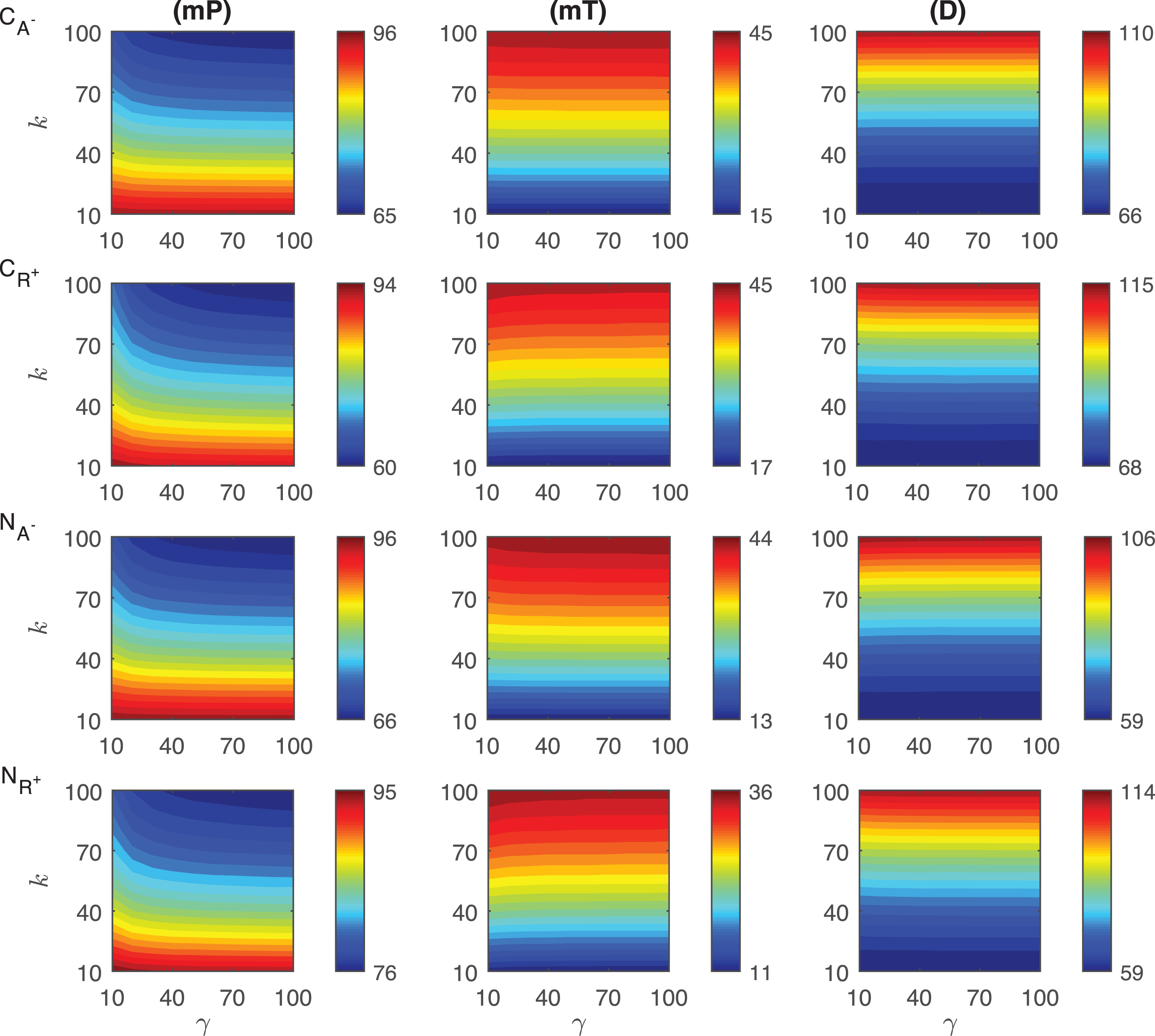 Heat maps for the comparison of three metrics (mid-protein level mP, time to reach mid-protein level mT and duration D) describing the dynamics of competitive (CA−, CR+) and noncompetitive (NA−, NR+) inhibition mechanisms. In these simulations, the signal amplitude γ and persistency k range from a 10-fold to a 100-fold change when ro = 0.001. All the other parameters were held constant at their values listed in Section 3.
