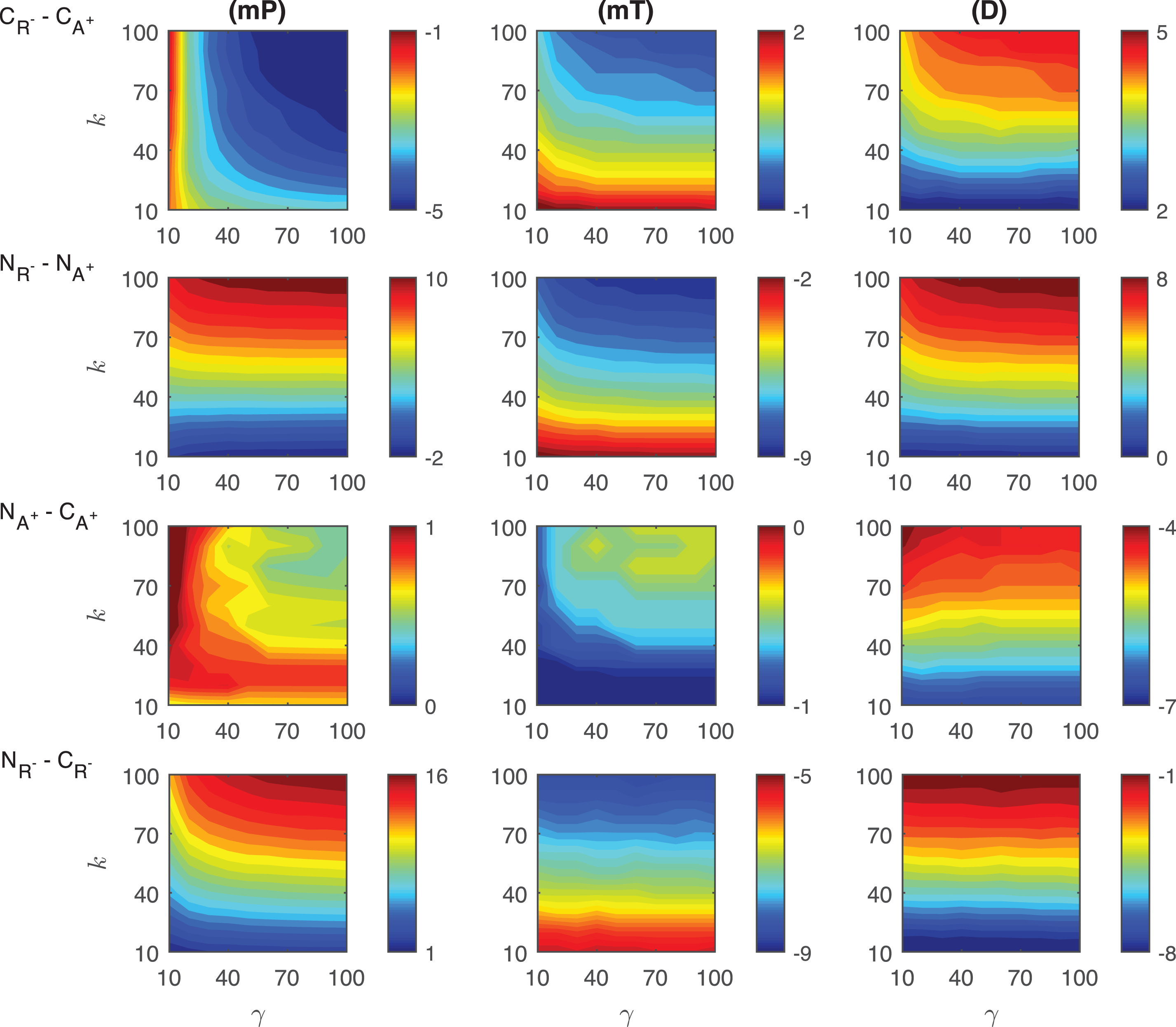 Heat maps for the comparison of the differences of three metrics (mid-protein level mP, time to reach mid-protein level mT and duration D) showing the dynamics of competitive (CA−, CR+) and noncompetitive (NA−, NR+) inhibition mechanisms. For all these simulations, the signal amplitude γ and persistency k are changed from 10-100 fold when ro = 0.001 while all the other parameters were kept constant at their estimated values listed in Section 3.