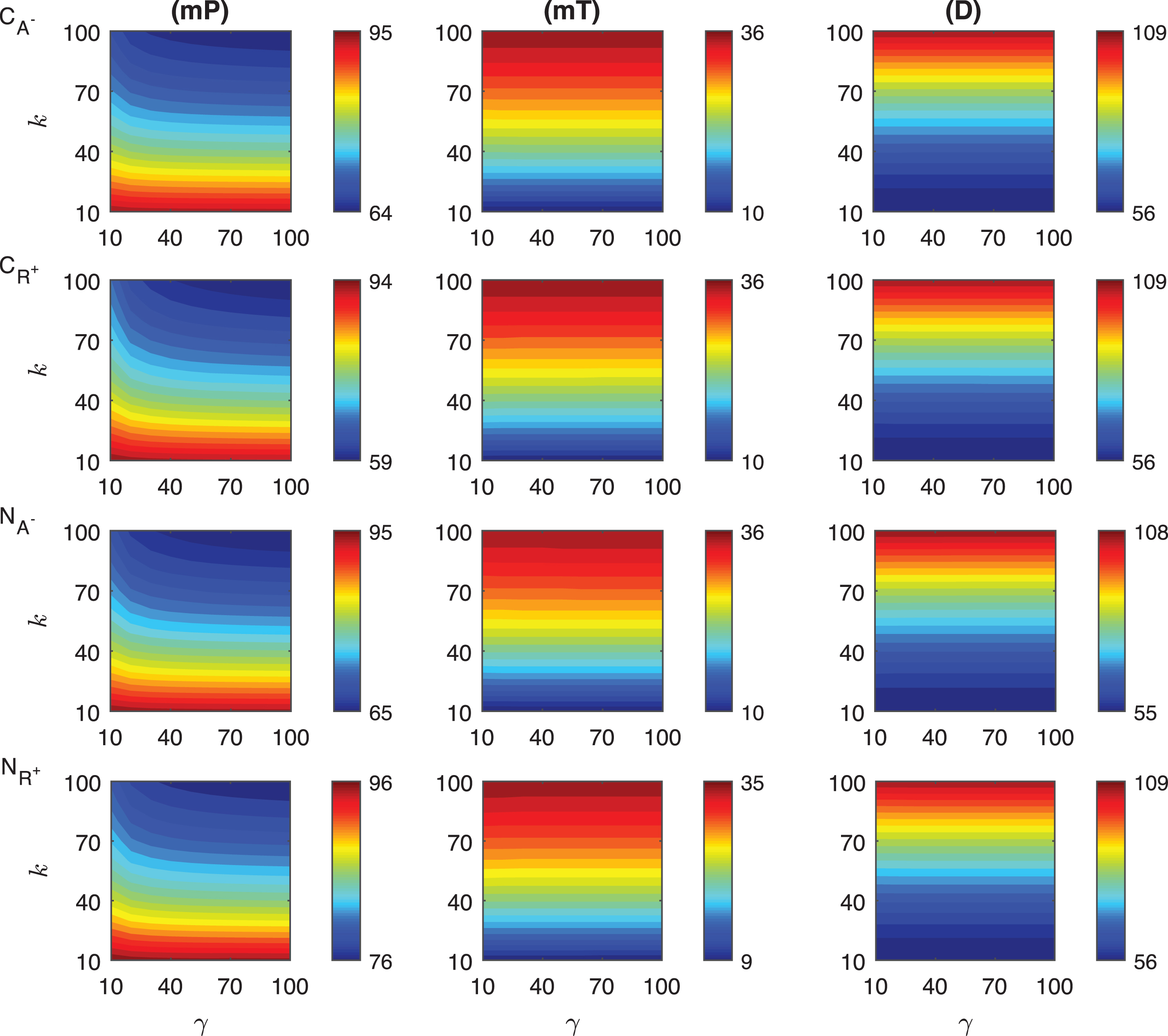Heat maps for the comparison of three metrics (mid-protein level mP, time to reach mid-protein level mT and duration D) describing the dynamics of competitive (CA−, CR+) and noncompetitive (NA−, NR+) inhibition mechanisms. In these simulations, the signal amplitude γ and persistency k range from a 10-fold to a 100-fold change when ro = 0.01. All the other parameters were held constant at their values listed in Section 3.