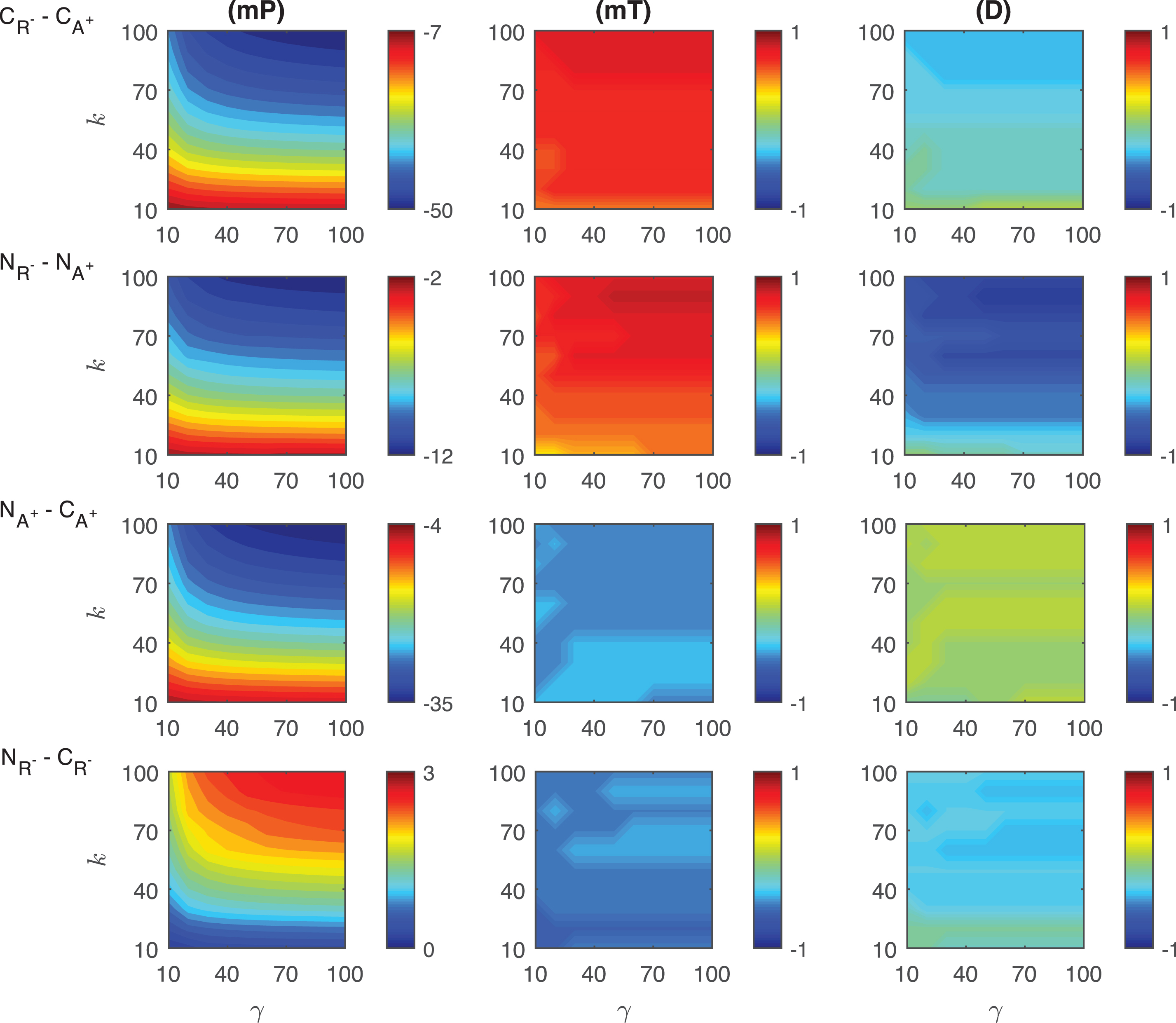 Heat maps for the comparison of the differences of three metrics (mid-protein level mP, time to reach mid-protein level mT and duration D) showing the dynamics of competitive (CA+, CR−) and noncompetitive (NA+, NR−) activation mechanisms. For all these simulations, the signal amplitude γ and persistency k are changed from 10-100 fold when ro = 0.01 while all the other parameters were kept constant at their estimated values listed in Section 3.