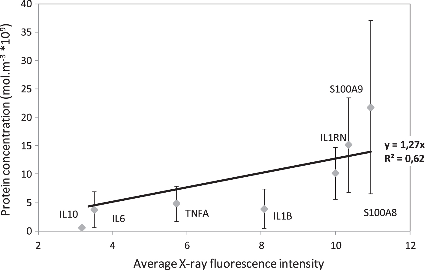 Calibration curve for protein concentration from Average X-ray fluorescence values in healthy patients.