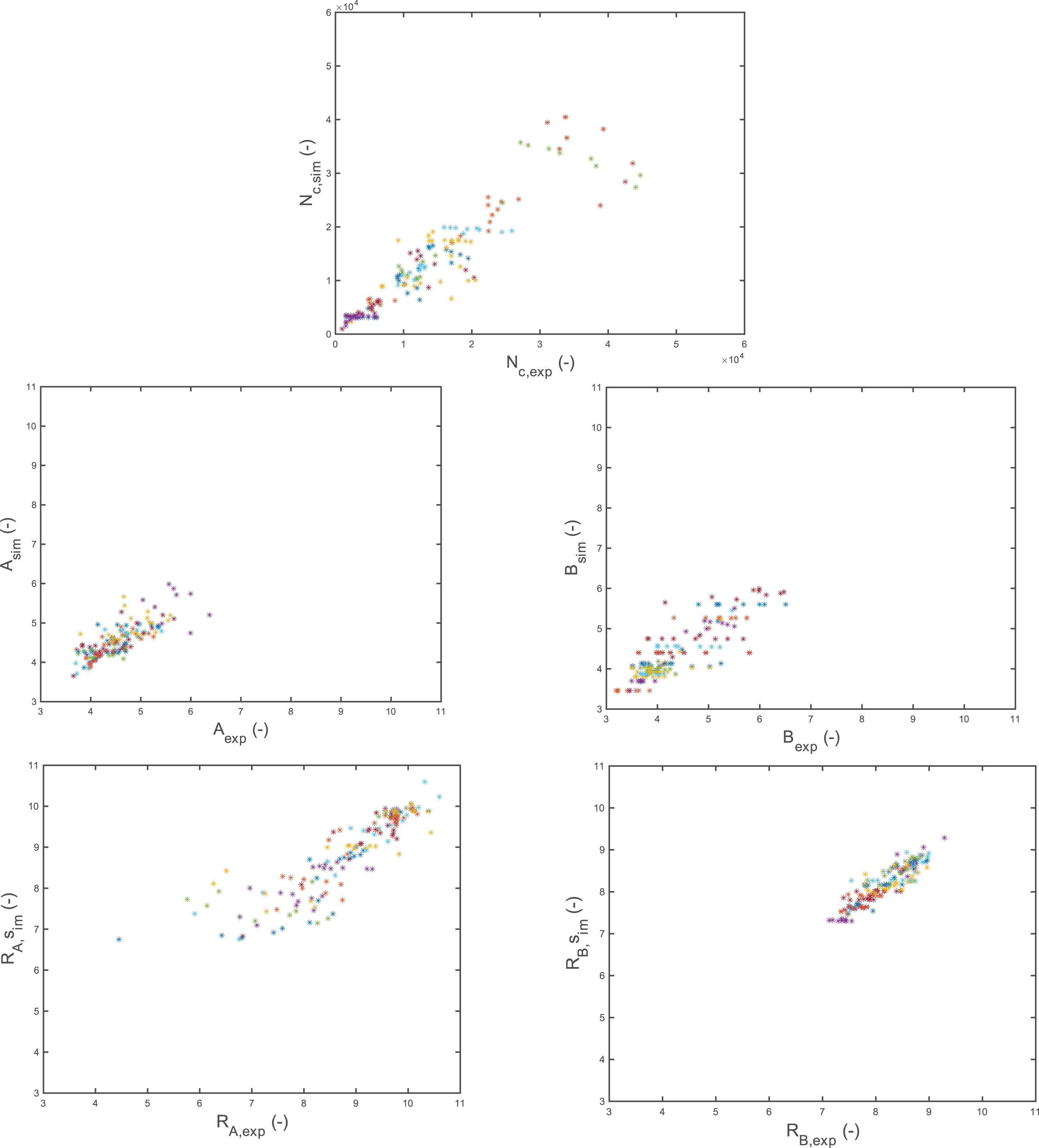 Parity plots for calculated Nc, A, B, RA, RB fluorescence against measured data (each color corresponds to one patient). Pearsons correlation coefficient values are 0.906 for Nc, 0.715 for A, 0.818 for B, 0.855 for RA and 0.874 for RB.