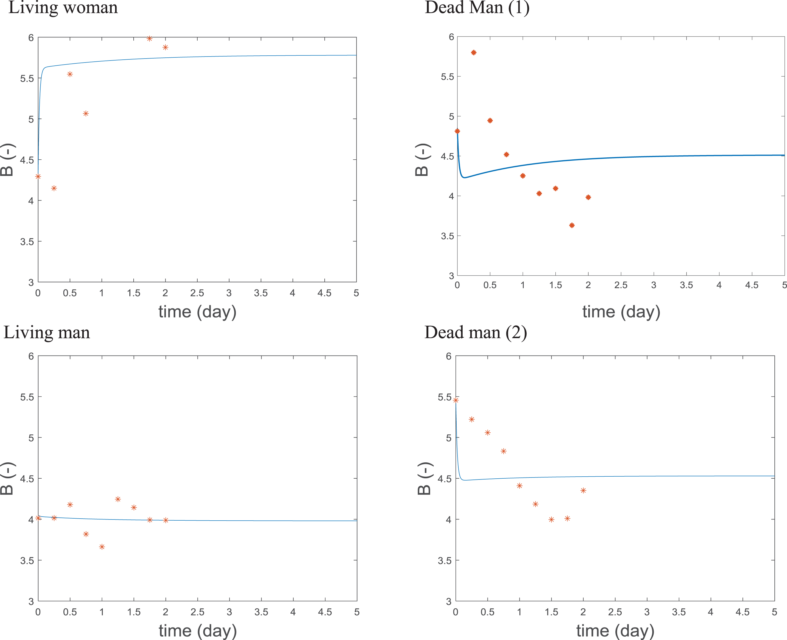 Calculated and measured anti-inflammatory cytokine B fluoresence versus time, markers indicate measured data, simulation results are shown as lines.