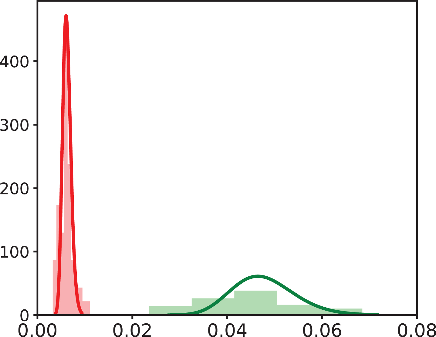 Probability distribution of parameter δNE defined with a covariate. Estimated distributions of VV-associated (left, red) and Tumor-associated (right, green) values are plotted. Histograms of estimated individual parameter values are also plotted (red for VV-associated values, green for Tumor-associated values).