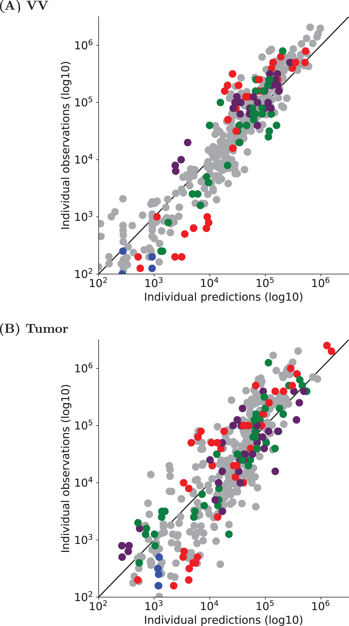 Observed vs estimated values of individual CD8 T cell counts for (A) VV data set 2 and (B) Tumor data set 2. Individual parameter values have been estimated with System (2) and population parameter values and distributions previously defined on VV and Tumor data set 1. In both figures, naive (blue), early effector (red), late effector (green), and memory (purple) cell counts are depicted. Grey points correspond to individual values from Figure 3A and Figure 5A. The black straight line is y = x.