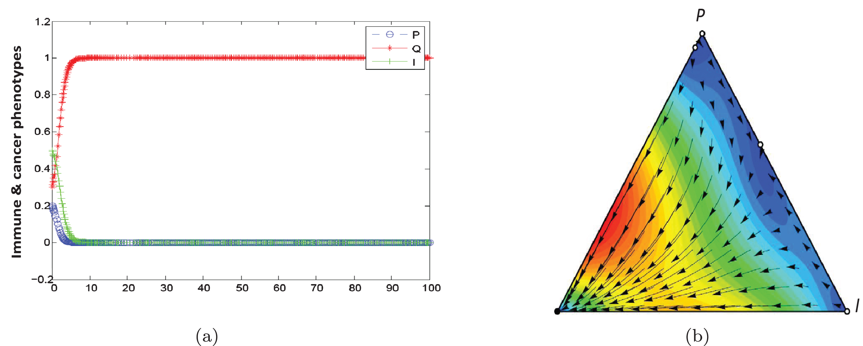 Population dynamic in the equilibrium phase.The parameters characterising this game are a, b = 1, α = 0.1, β = 0.9, F2 = 1.5, F1 = 0.5, γ2 = 0, γ1 = 0.2, C2 = 0, C1 = 0.2 .