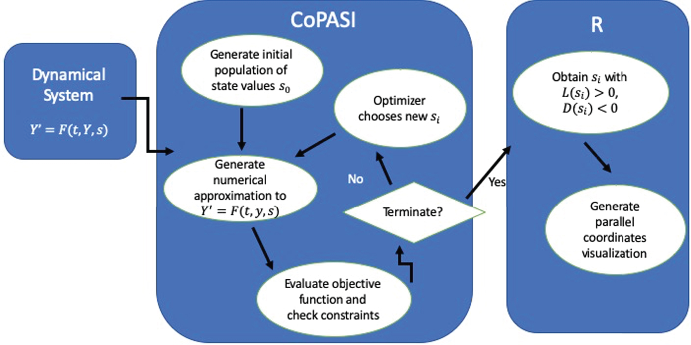 Flowchart of the simulation framework. The data returned from COPASI is handed to R to generate the parallel coordinates visualization. Any optimization algorithm can be used to explore the design space.
