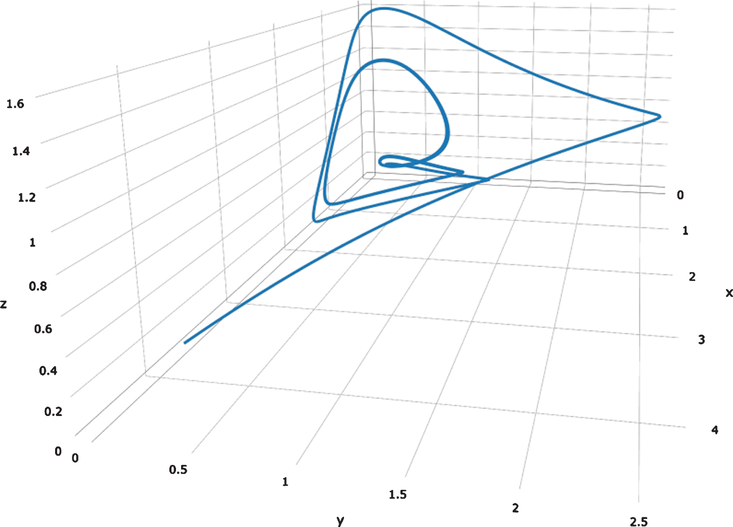 Manifold plot of forced model in [19]. Note the strange attractor is distinct from the one given in the paper.
