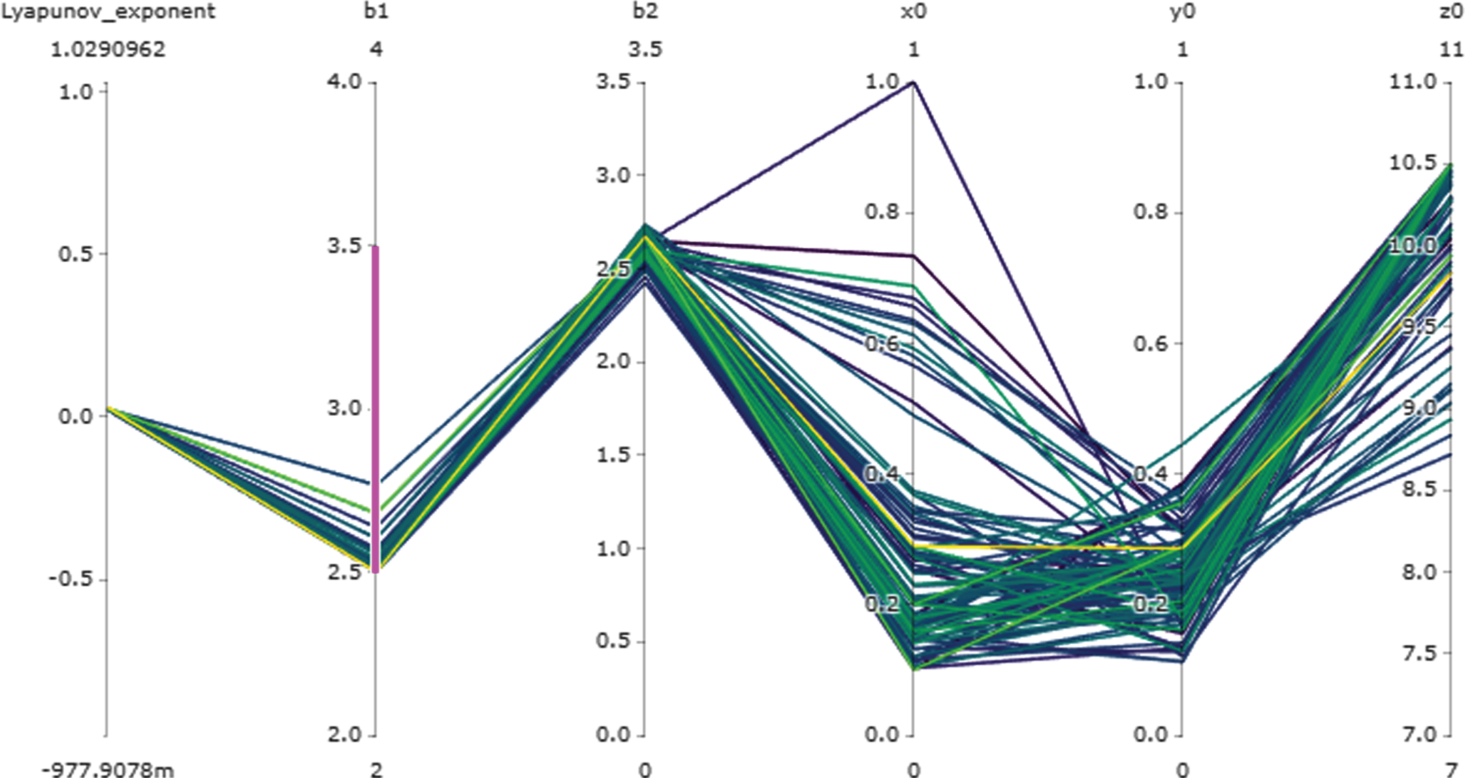 Results from the parameter search for the three species food chain in [14] visualized using parallel coordinates. The vertical axes are associated with values for the maximum calculated Lyapunov exponent b1, b2, x (0), y (0), and z (0). The pink line in b1 axis represents the user-defined choice of parameter range.