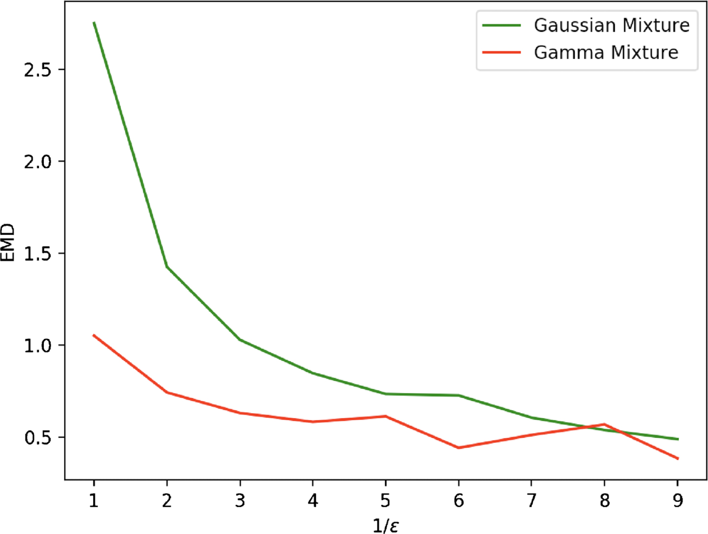 Evolution in function of 1/ɛ of the Wasserstein distances between the empirical distribution associated to a set of 2000 cells, simulated with the model (3), and both the Gamma mixture approximation (6) (in red) and a GMM approximation (in green), for the toggle-switch network described in Table 1.