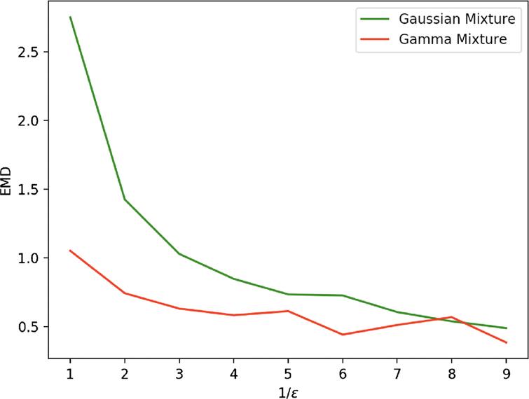Evolution in function of 1/ɛ of the Wasserstein distances between the empirical distribution associated to a set of 2000 cells, simulated with the model (3), and both the Gamma mixture approximation (6) (in red) and a GMM approximation (in green), for the toggle-switch network described in Table 1.