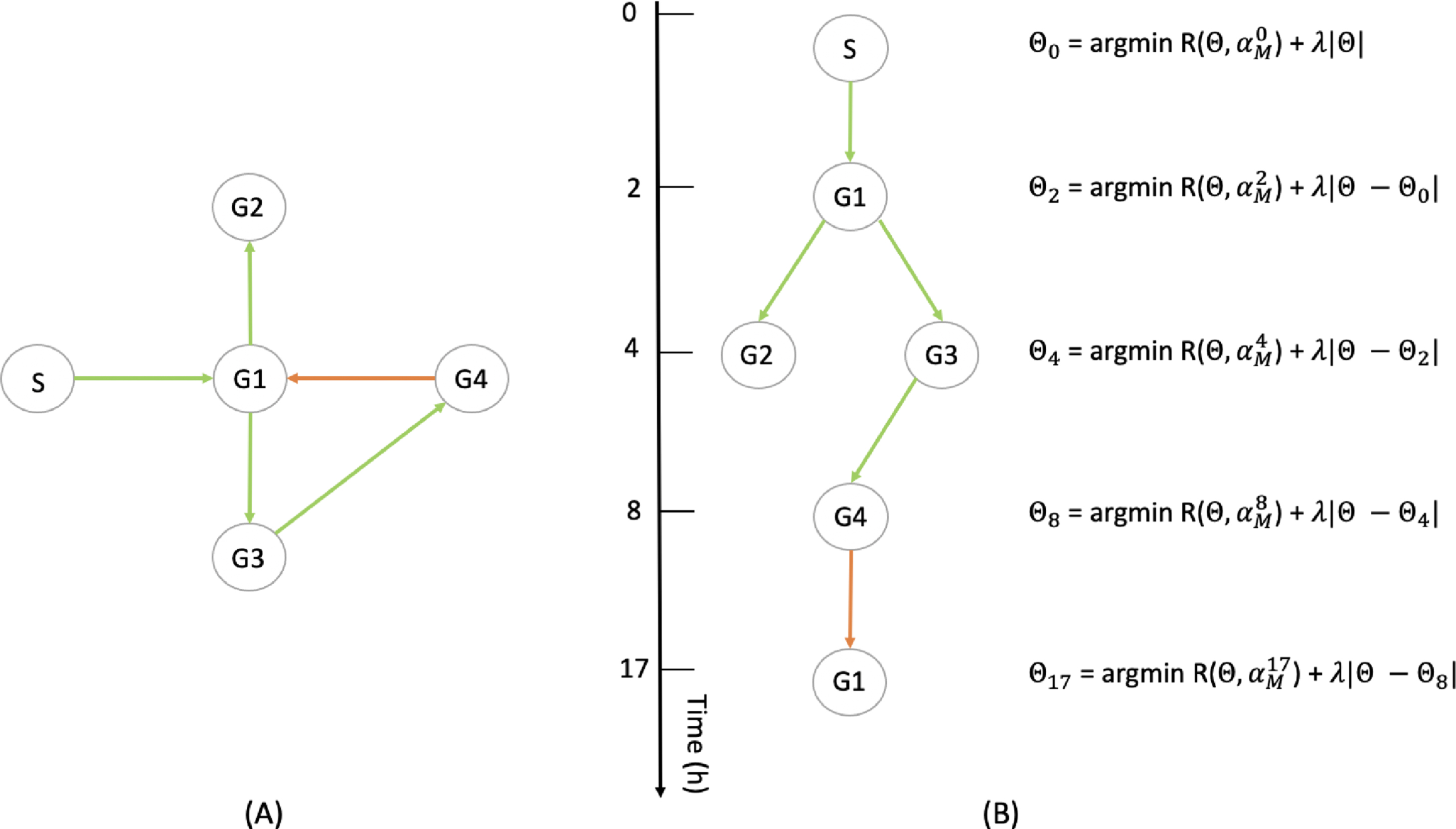 (A) Example of a 4-genes network (G1 to G4) with a stimulus (S) (see Section 6.1). (B) Illustration of the method described in Section 5.2.2: the interactions being observable only at some particular timepoints, they are progressively inferred, each optimization taking into accounts the interactions that are observed on the previous ones.
