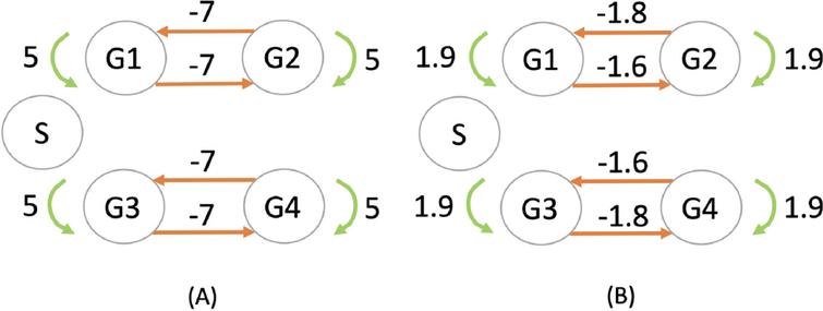 Inference of a 4-genes network (G1 to G4) consisting in two independent symmetric toggle-switch networks with parameters described in Table 1. The stimulus (S) has no effect on the network, but is nevertheless represented in order to verify whether the inferred network takes it into account or not. The network used for simulating the datasets in (A) is compared with the network inferred by CARDAMOM in (B).