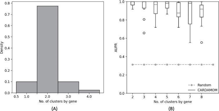 (A): Distribution of the number of clusters found by the RJMCMC algorithm during the clustering step for each gene of the 4-genes network described in Table 2. (B): Comparison of the performances of CARDAMOM for the same network, when imposing different values for the number of clusters in the clustering step. Performances are measured in terms of area under precision-recall curve (AUPR), based on 10 datasets corresponding to the same network.
