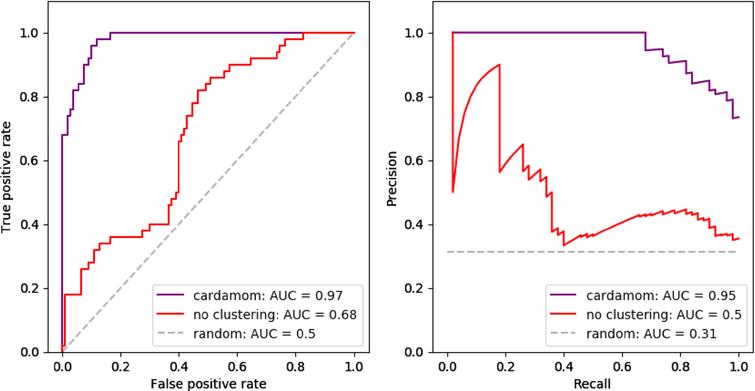 Analogy of Figure 7, where we compare (A) the ROC curves and (B) the PR curves of the GRN reconstruction performed by CARDAMOM with clustering (in purple) and without clustering (in red, considering that there are as many clusters as cells in each dataset).