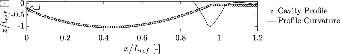 Determination of the cavity length based on the absolute maximum of the cavity profile curvature. Flow from left to right.