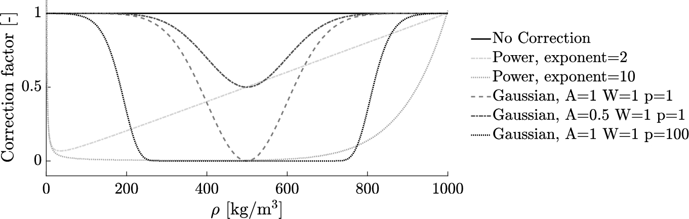 Eddy-viscosity correction factors following from the power function and Gaussian function as a function of the local density ρ. The computed eddy-viscosity is multiplied by this correction factor. 0: full reduction of the computed eddy-viscosity, 1: no reduction of the computed eddy-viscosity.