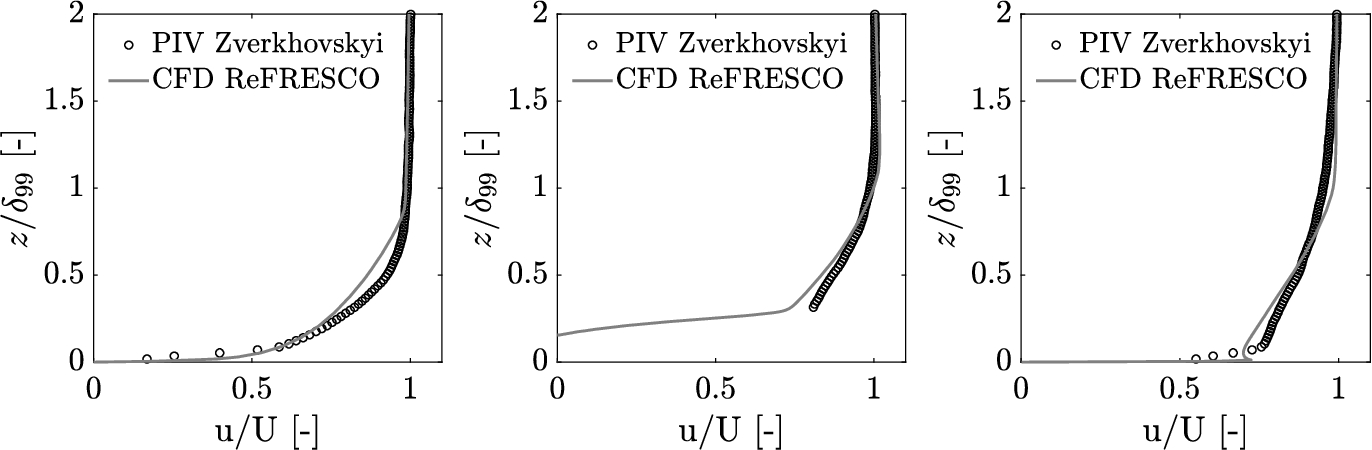 The computed ensemble-averaged boundary layer profiles at three different stream-wise locations: from left to right; upstream, in the middle and downstream of the cavity (from case hi/h1=2 and ti/t1=1). The simulations from the current project are compared to the time-averaged experimental data from Zverkhovskyi [2].